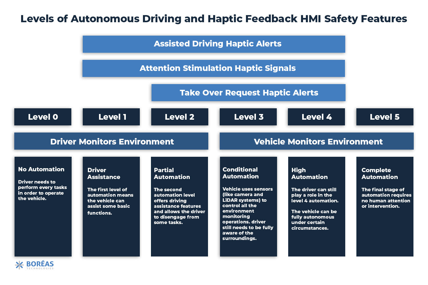 Different Levels of Vehicle Automation and Haptic Safety Features