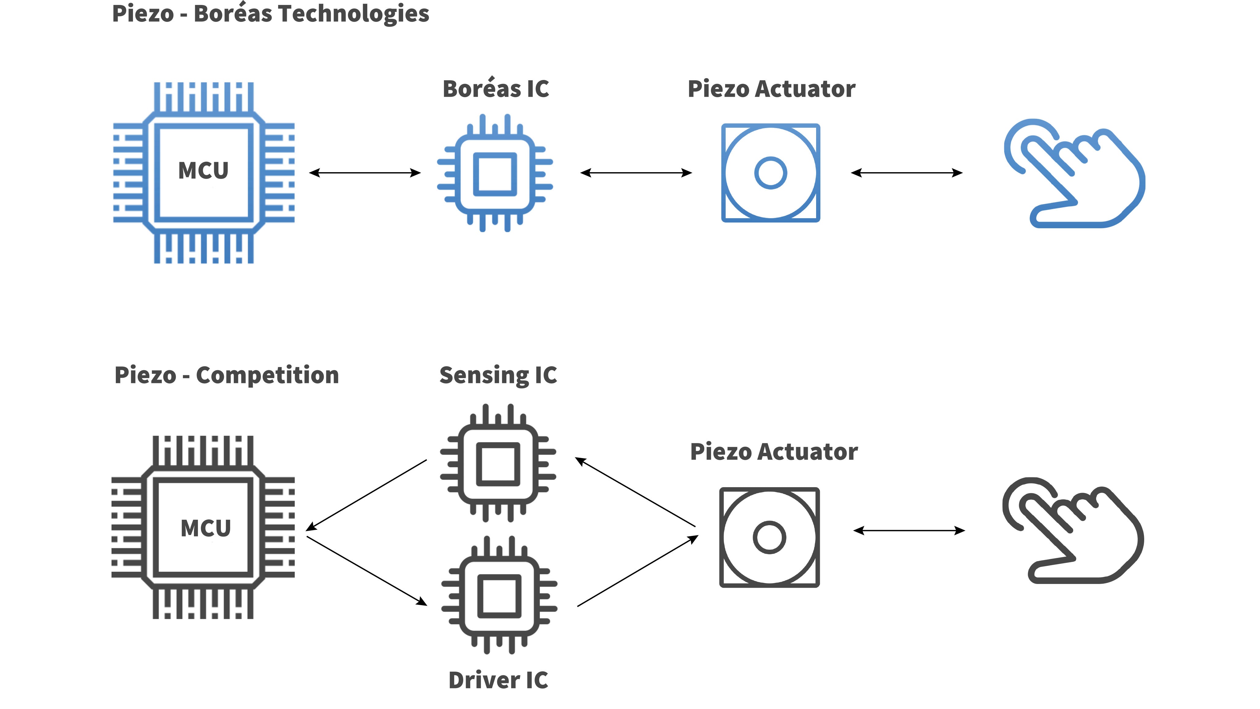 CapDrive Technology pressure sensing advantage over competition