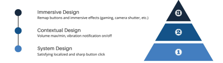 Solid State Button Interactive Design Layers 