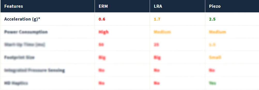 Haptic Actuators Comparison Chart