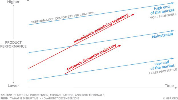 What is disruptive innovation