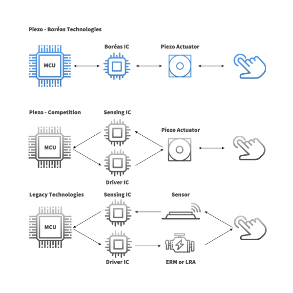 layouts of pressure sensing systems