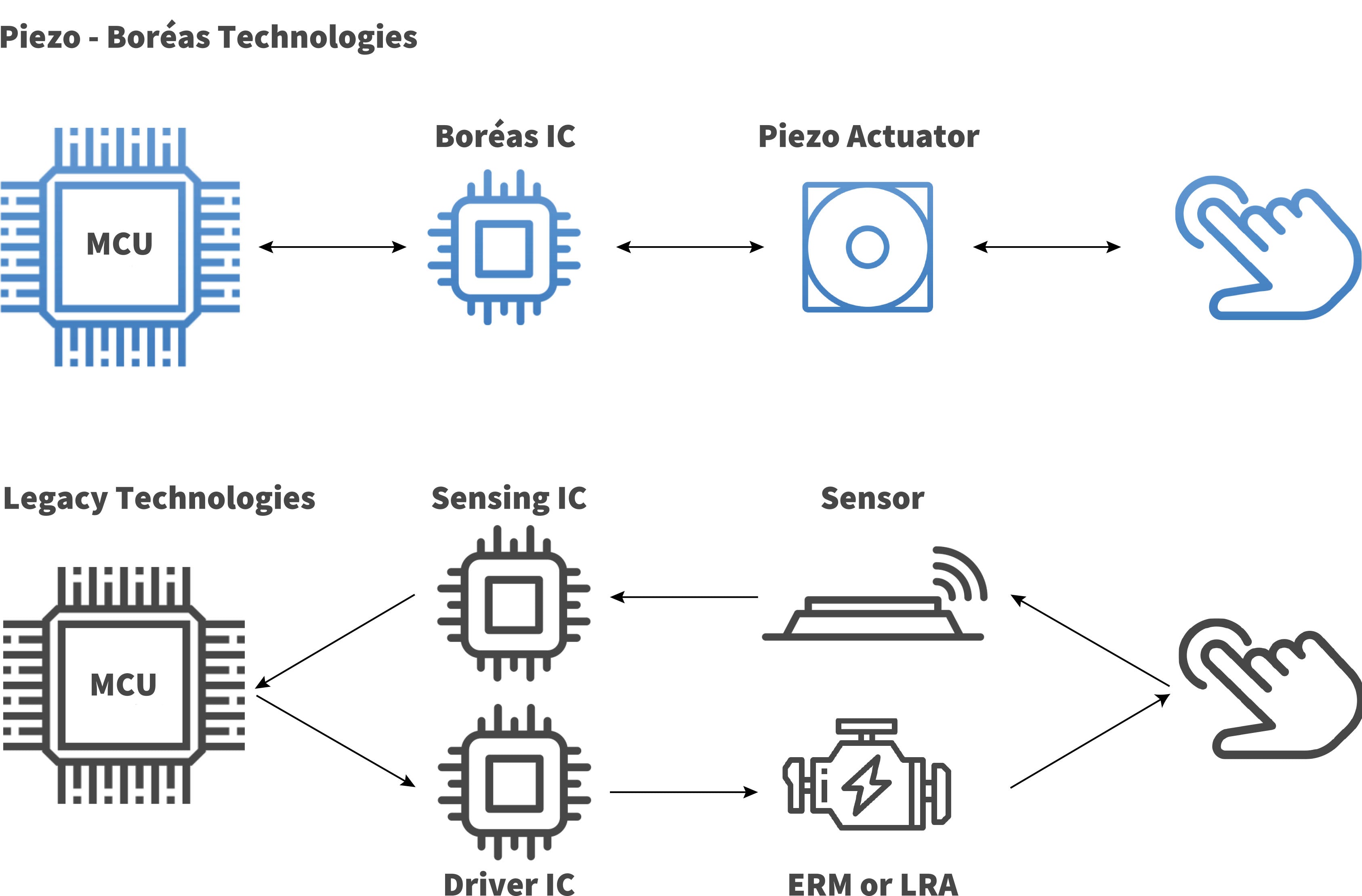 Integrated Piezo pressure sensing vs ERM hardware