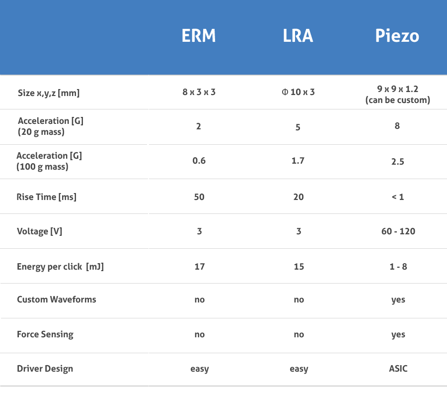 comparison chart of erm lra and piezoelectric haptic technologies