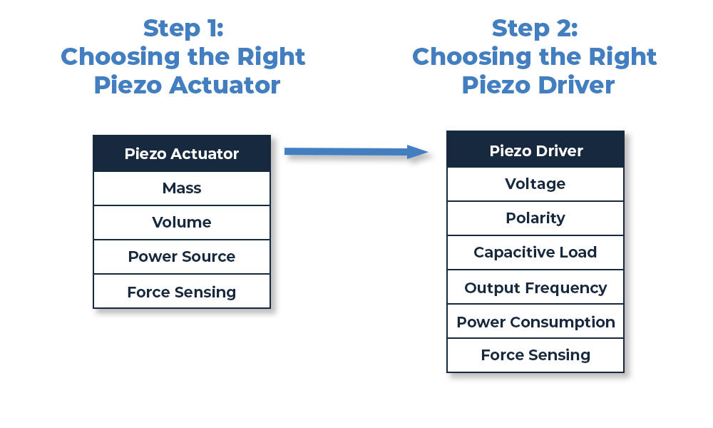Charts of factors to consider when seleecting a piezo driver and actuator