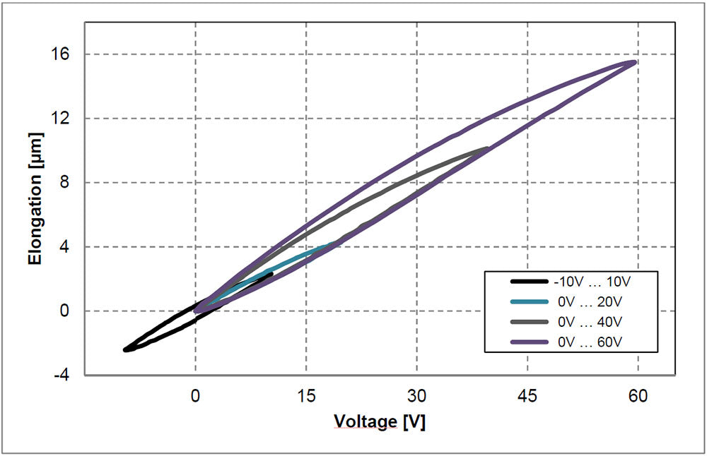 TDK PowerHap 0904H014V060 Voltage vs Displacement