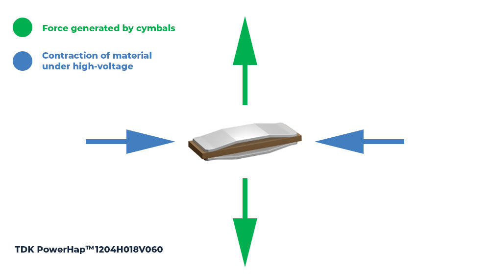 TDK PowerHap Material Contraction and cymbal movement