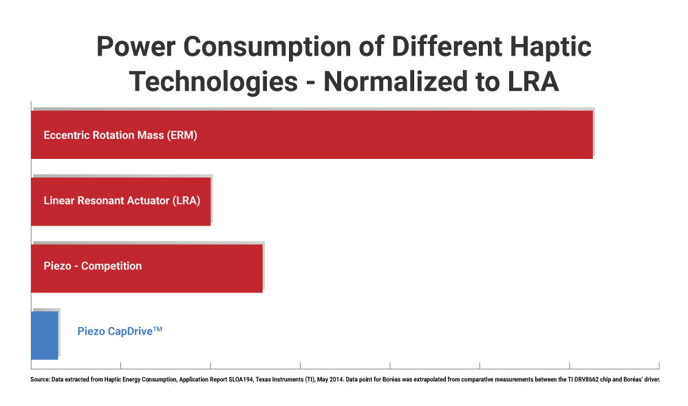 Power consumption